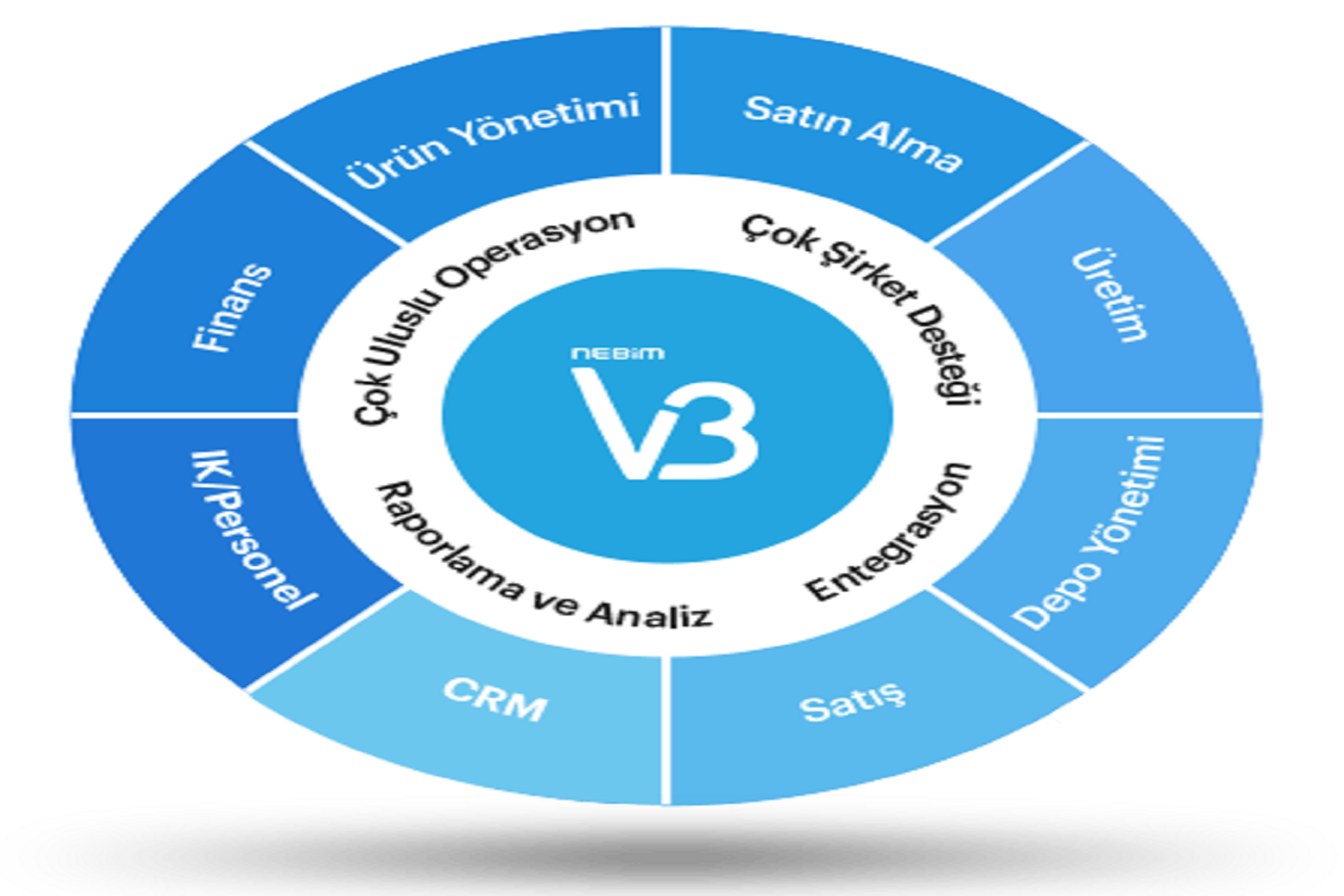 Nebim V3 ERP